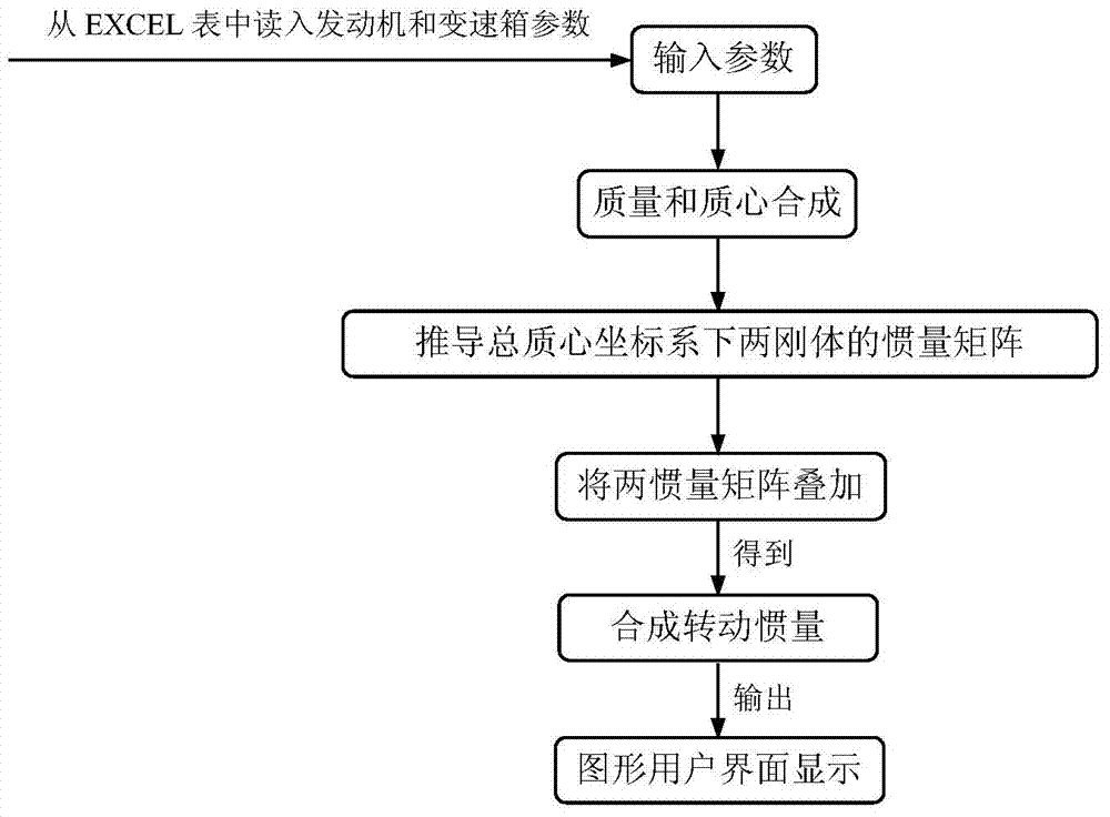 Automobile powertrain system rotational inertia synthetic method