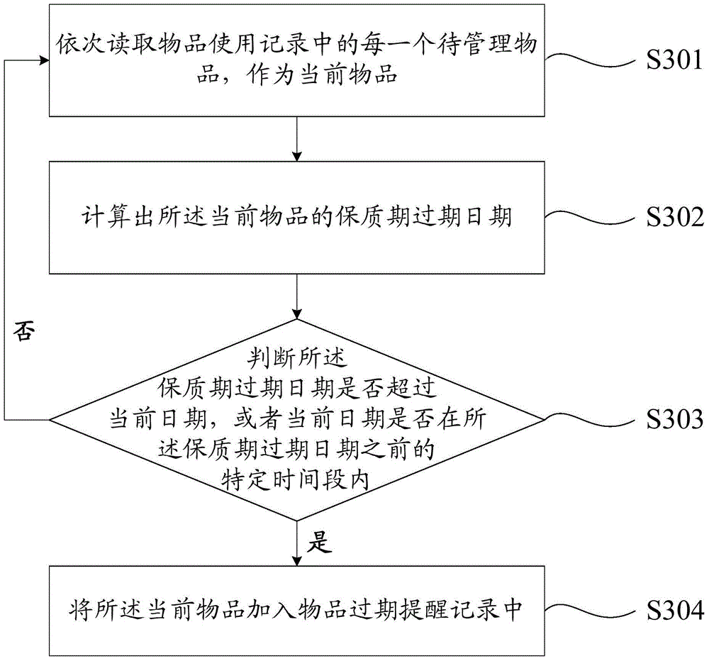 Article management method and device based on mobile terminal