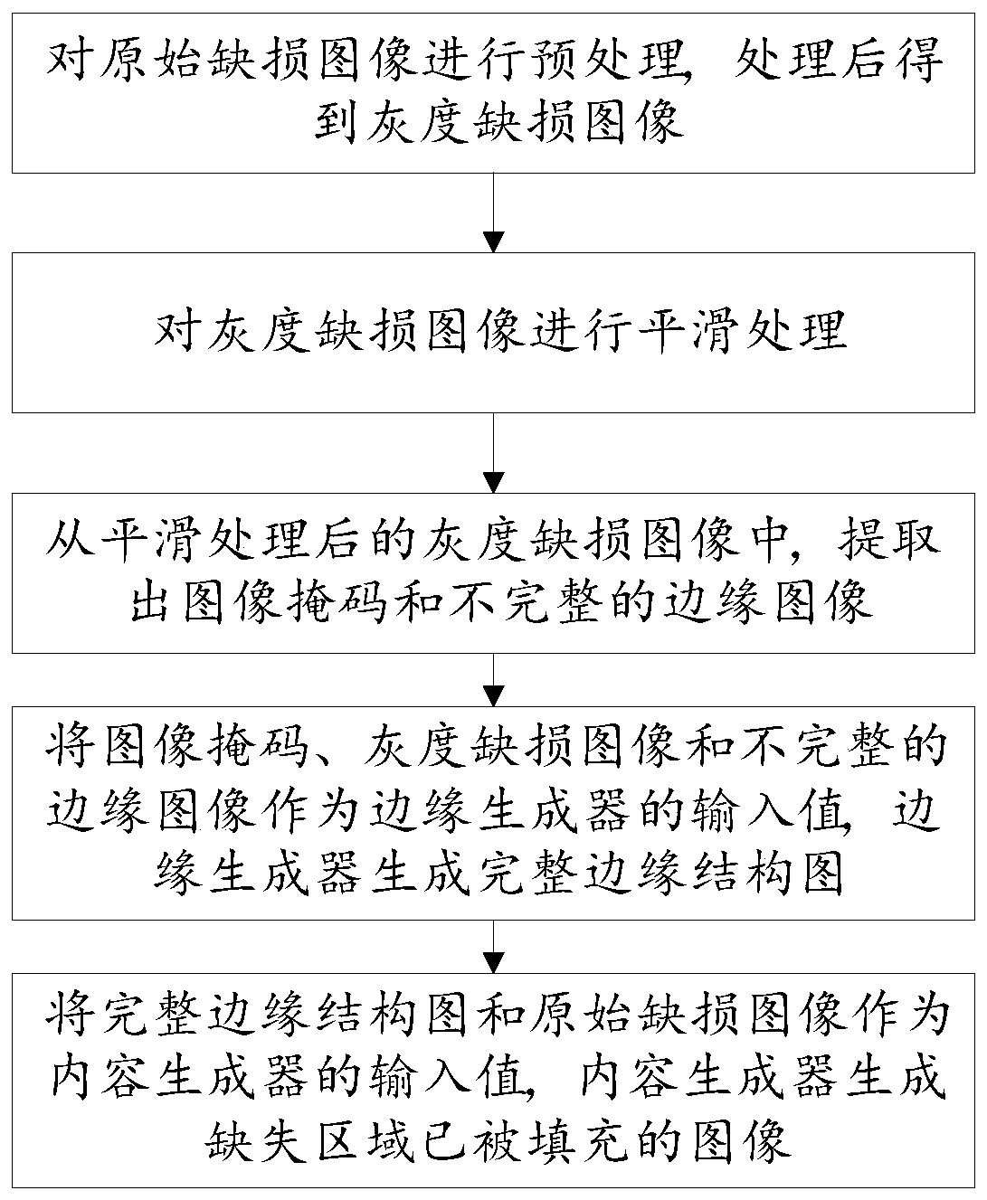 Image restoration method and system based on edge restoration and content restoration