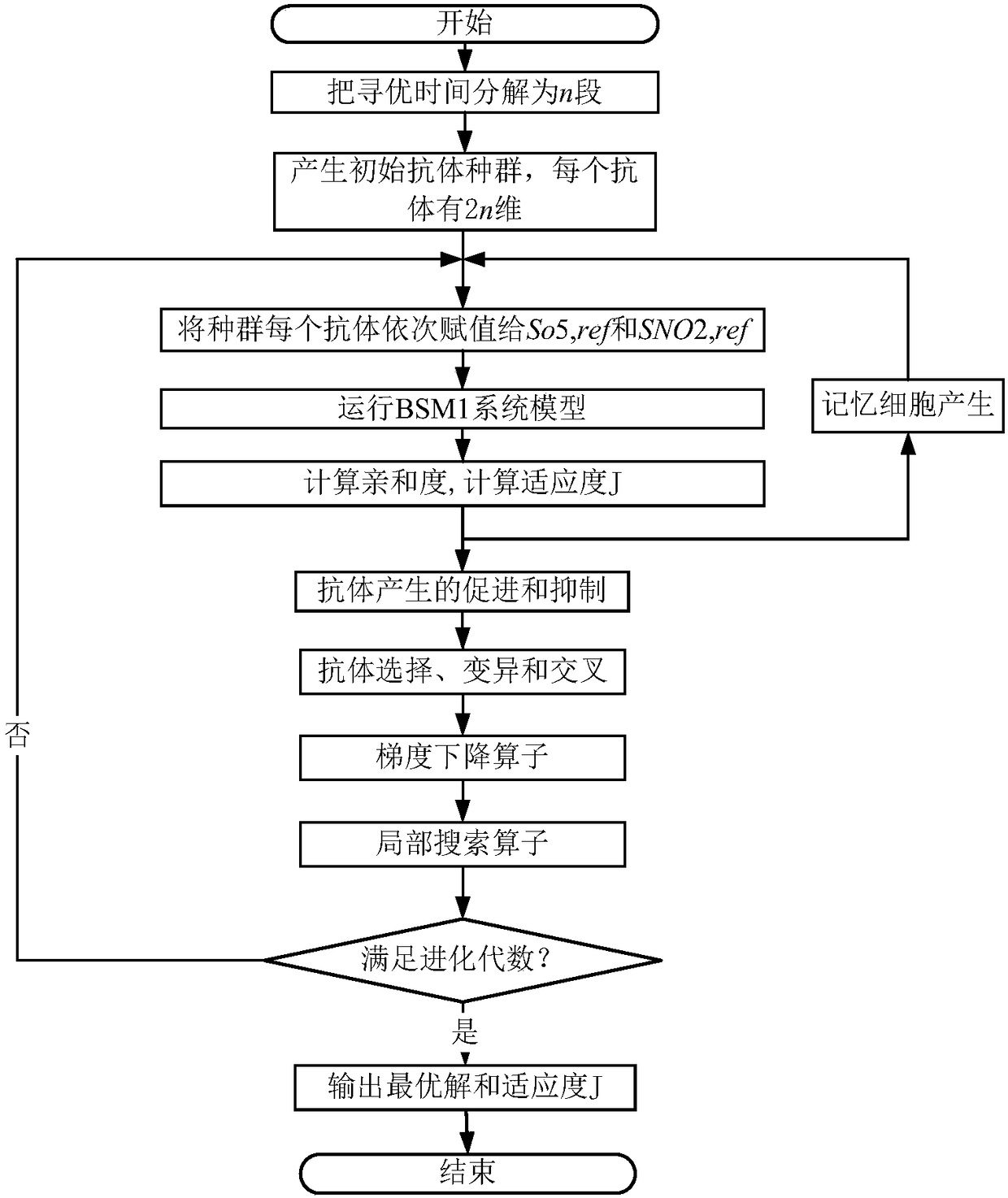 Energy saving optimization method for sewage treatment based on improved local search immune genetic algorithm