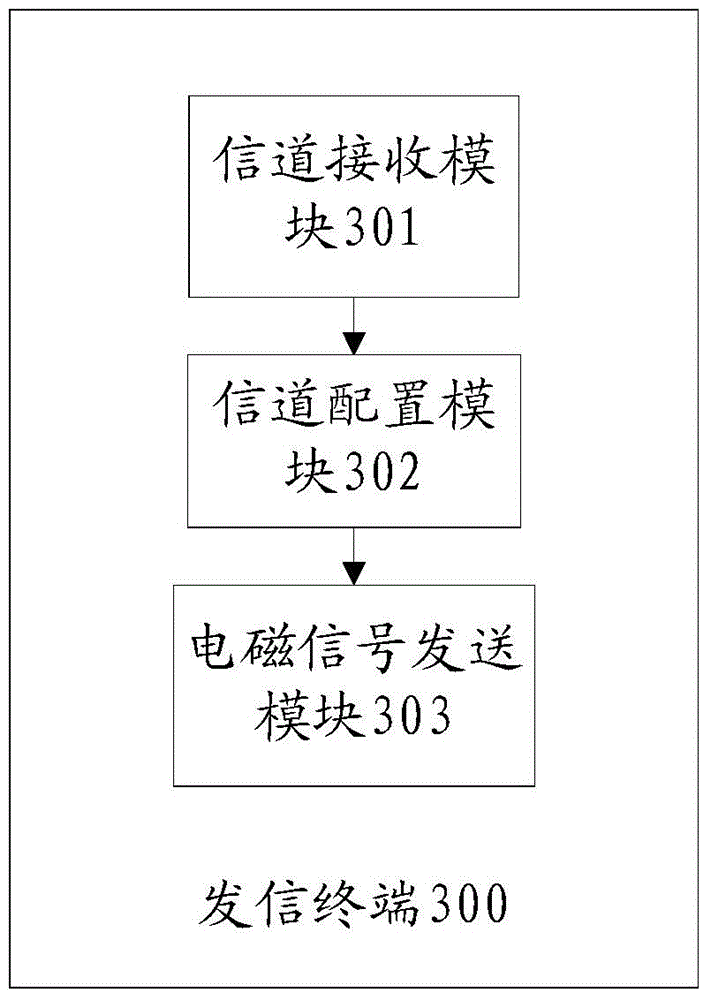 Electromagnetic distance measurement method and system, signal receiving terminal and signal transmitting terminal