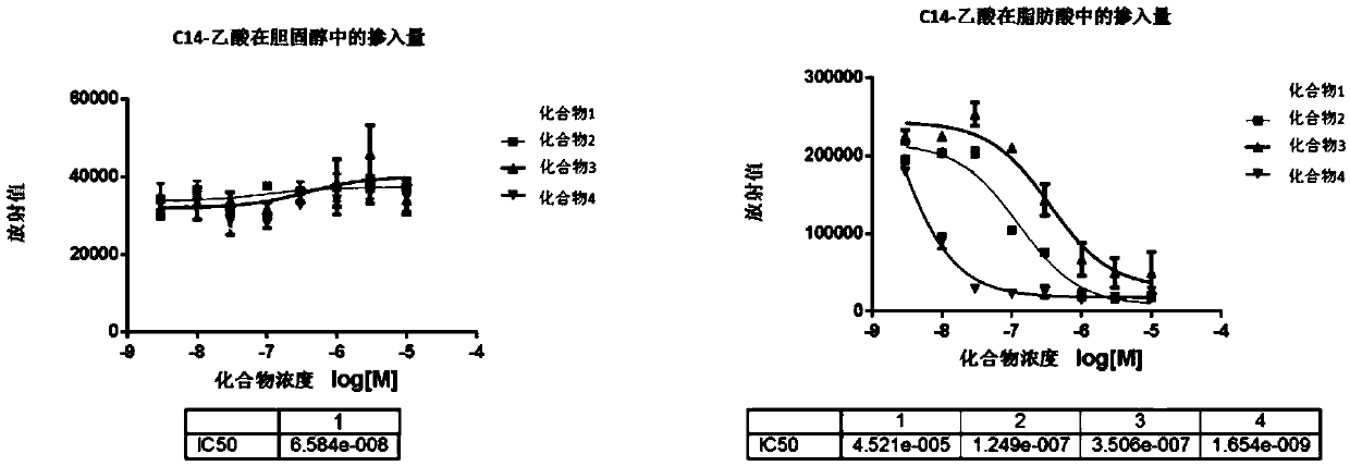 High-flux evaluation method for cholesterol and aliphatic acid metabolism inhibition medicament