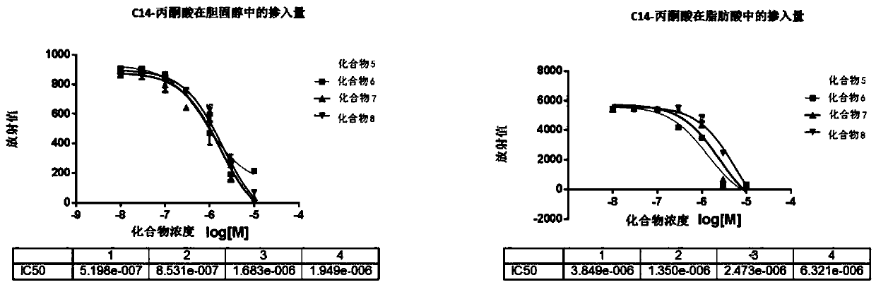 High-flux evaluation method for cholesterol and aliphatic acid metabolism inhibition medicament