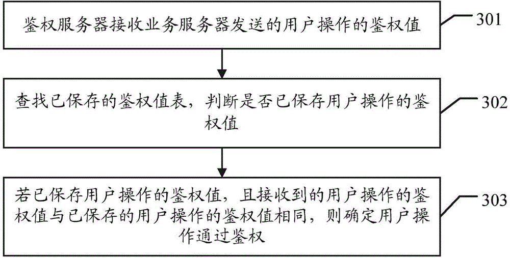 Authentication method, system and authentication server