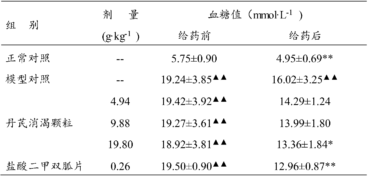 Traditional Chinese medicine composition with hypoglycemic effect, and preparation method and application thereof