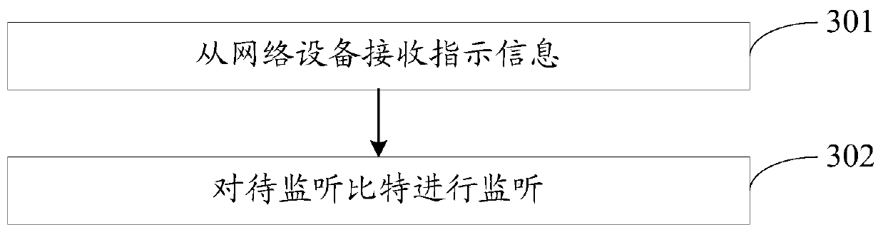 Transmission method, network equipment and terminal