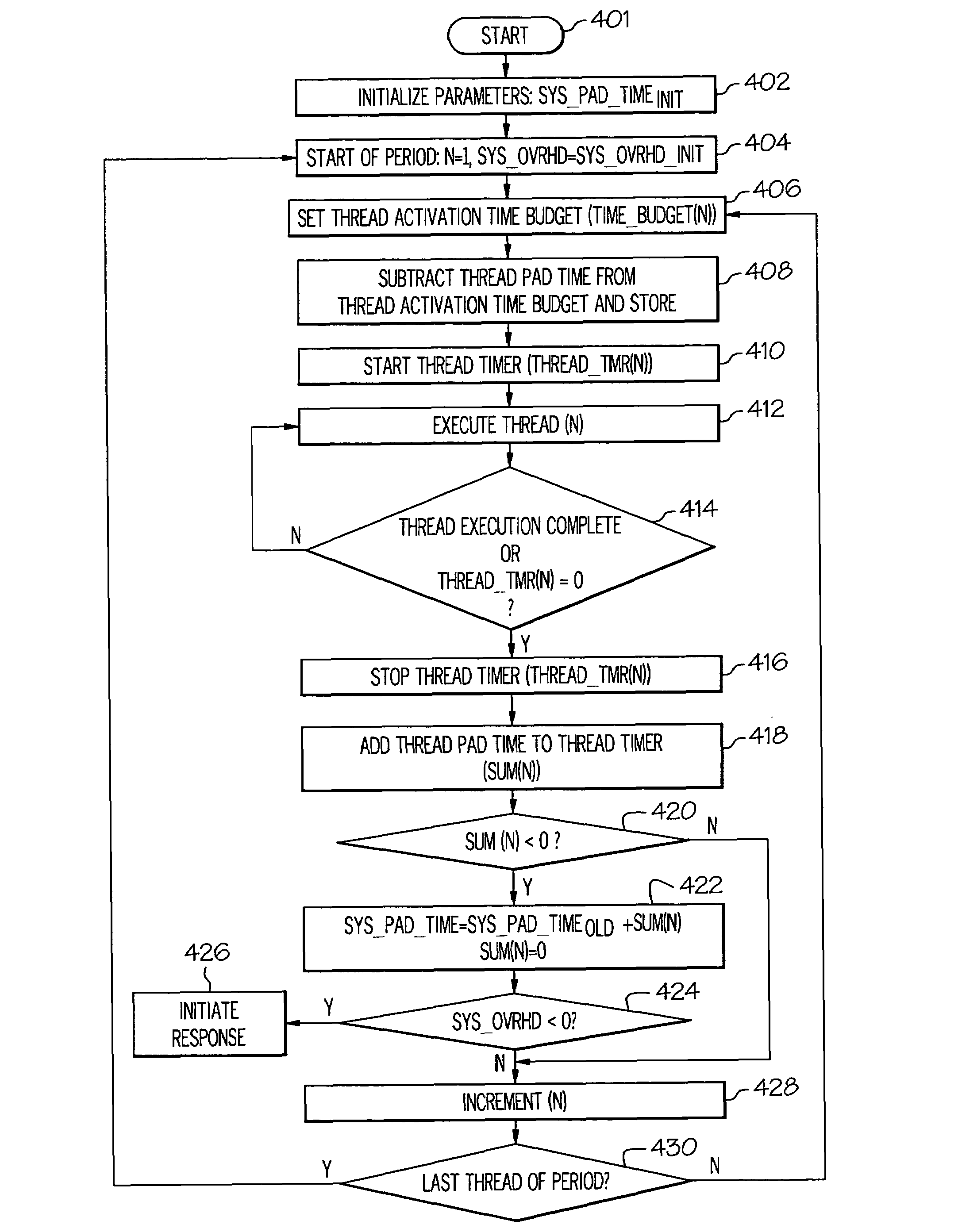 Stochastically based thread budget overrun handling system and method