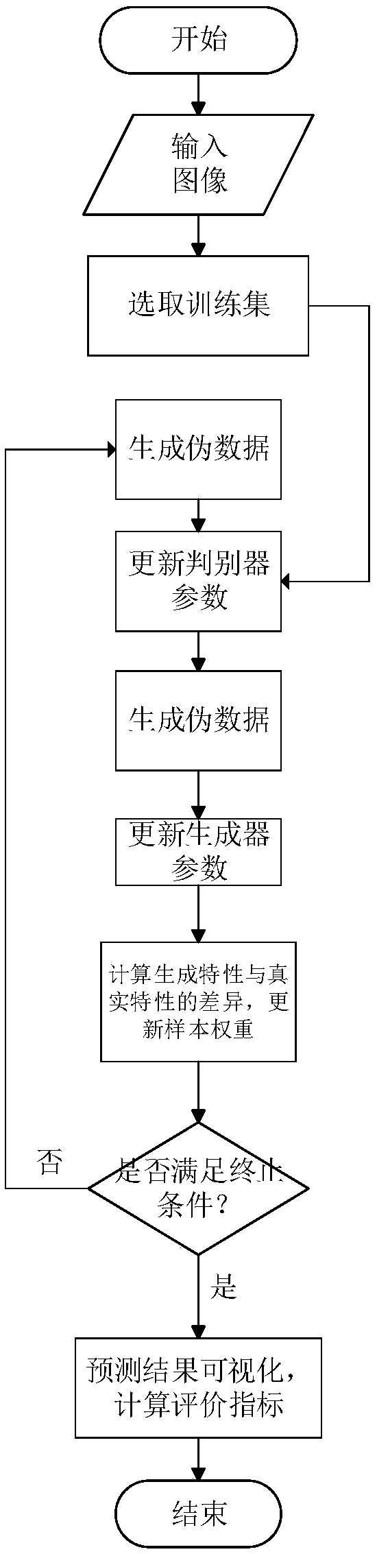 SAR image object classification method based on countermeasure network generated by distribution and structure matching