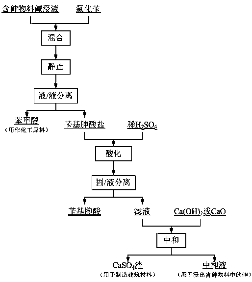 Method for recycling arsenic in arsenic-containing material alkali leaching arsenic removal liquid