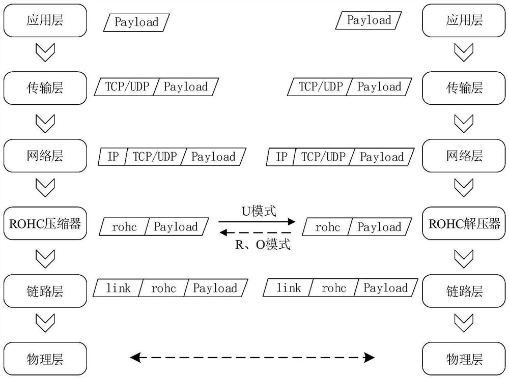 Multi-service distinguishing cross-layer optimization wireless network protocol header compression method