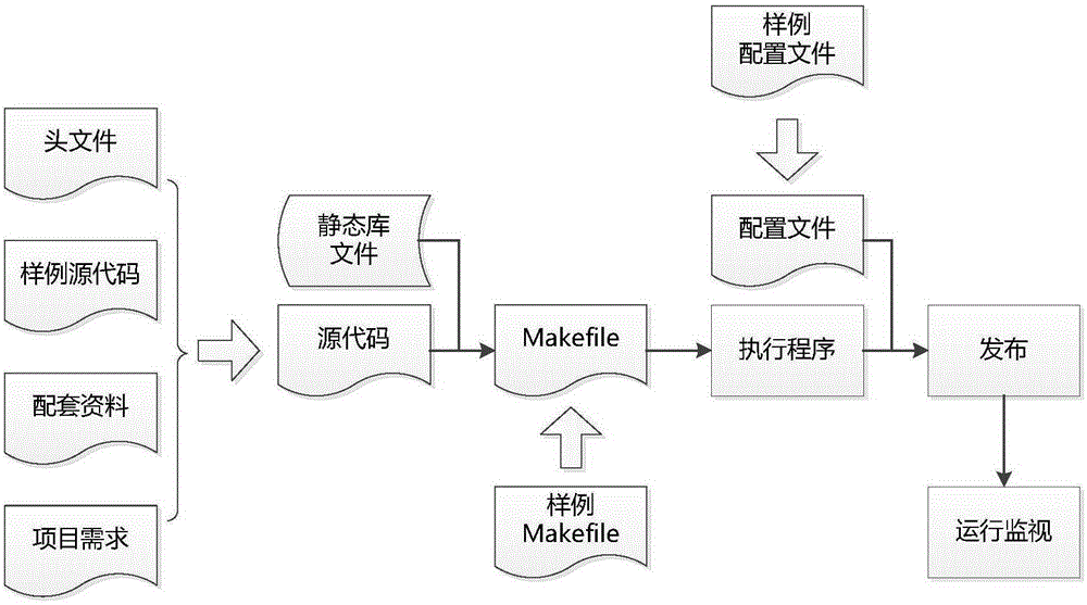 Universal resident process management platform and method