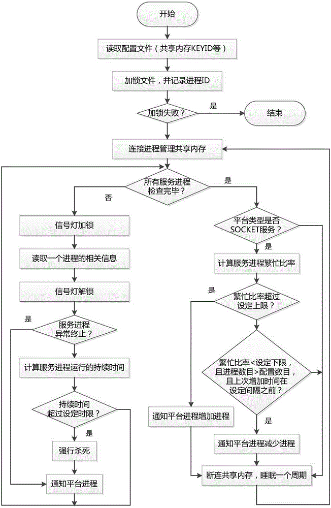 Universal resident process management platform and method