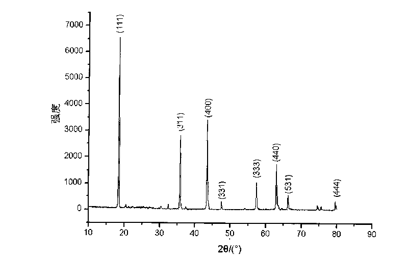 Lithium titanate for lithium ion battery negative electrode material and preparation method thereof
