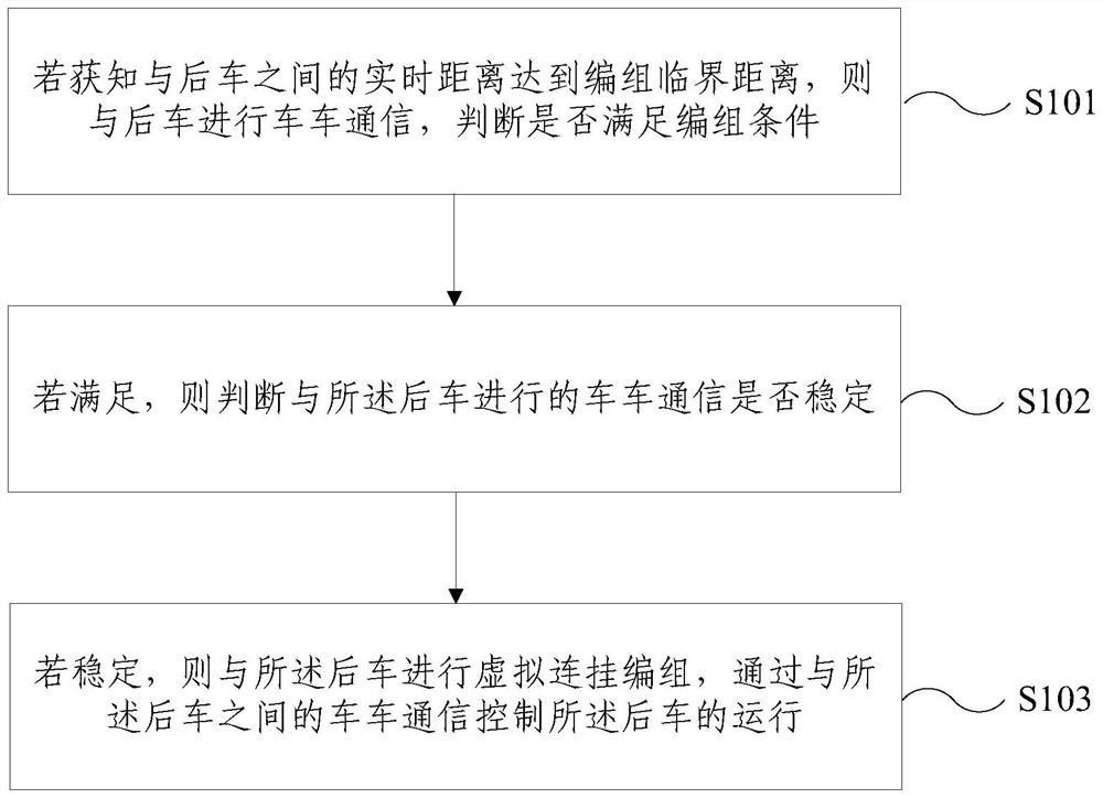 Train marshalling method and device