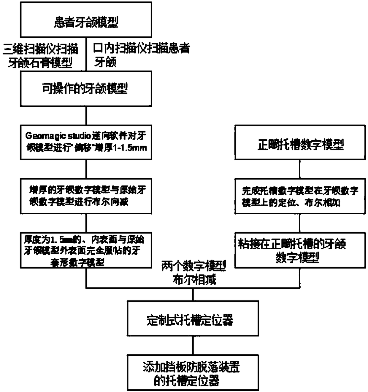 Customized bracket locator and manufacturing method thereof