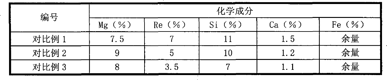 Low-silicon nodularizer and preparation method of the low-silicon nodularizer