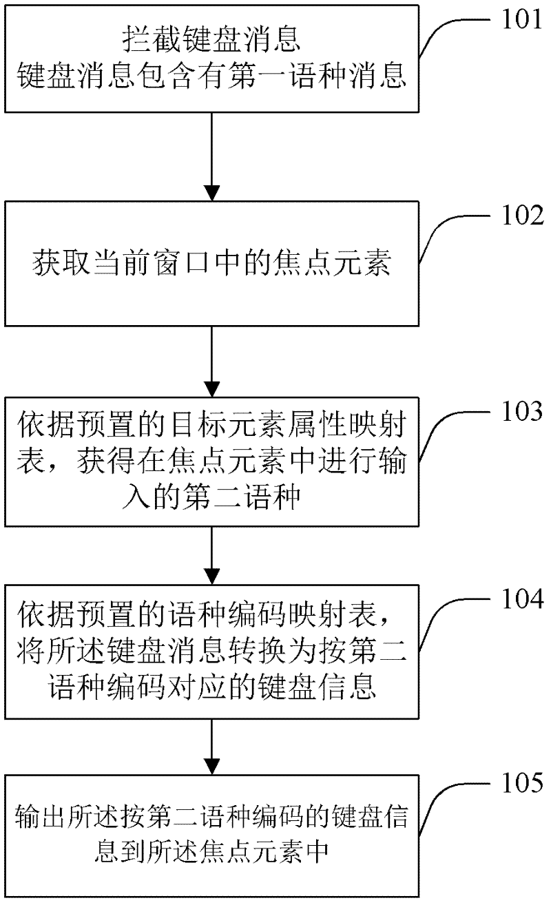 Method and device for controlling input data