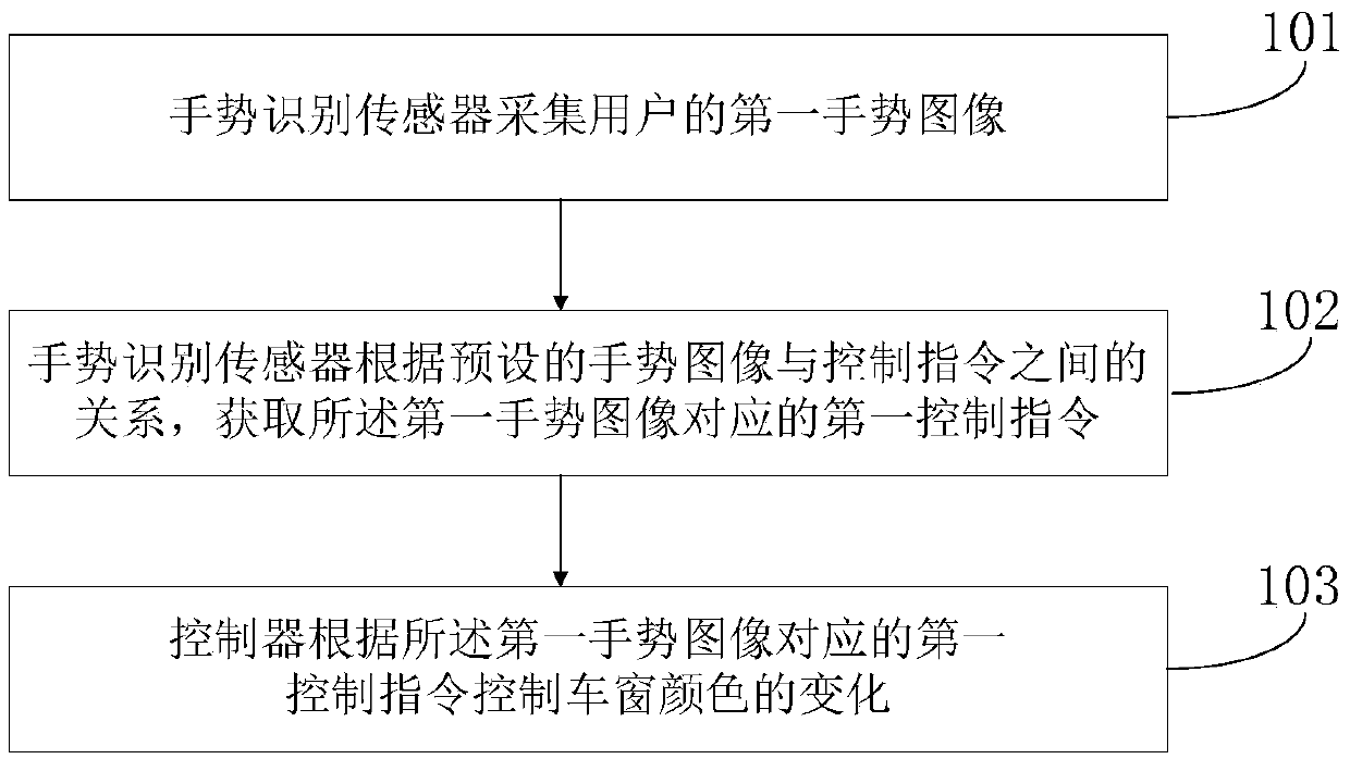 Automobile window glass color controlling method and system and automobile