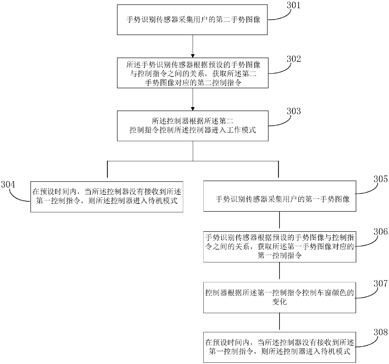 Automobile window glass color controlling method and system and automobile