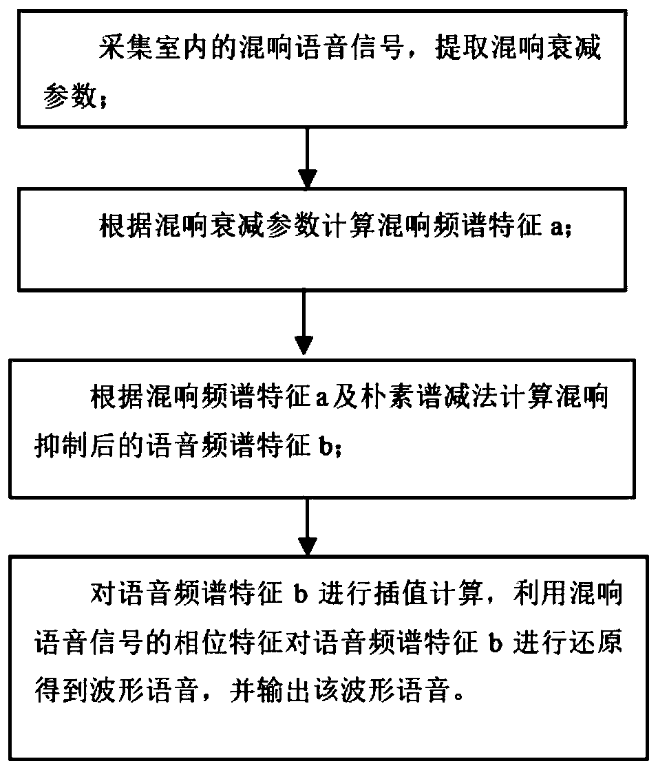 Voice late reverberation suppression method and system