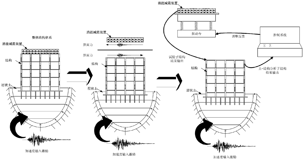 Substructure test method based on soil-structure-energy dissipation and vibration reduction device interaction