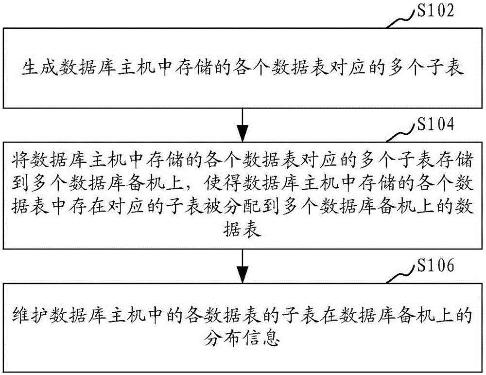 Database data fragmentation storage method and apparatus and data query method and apparatus