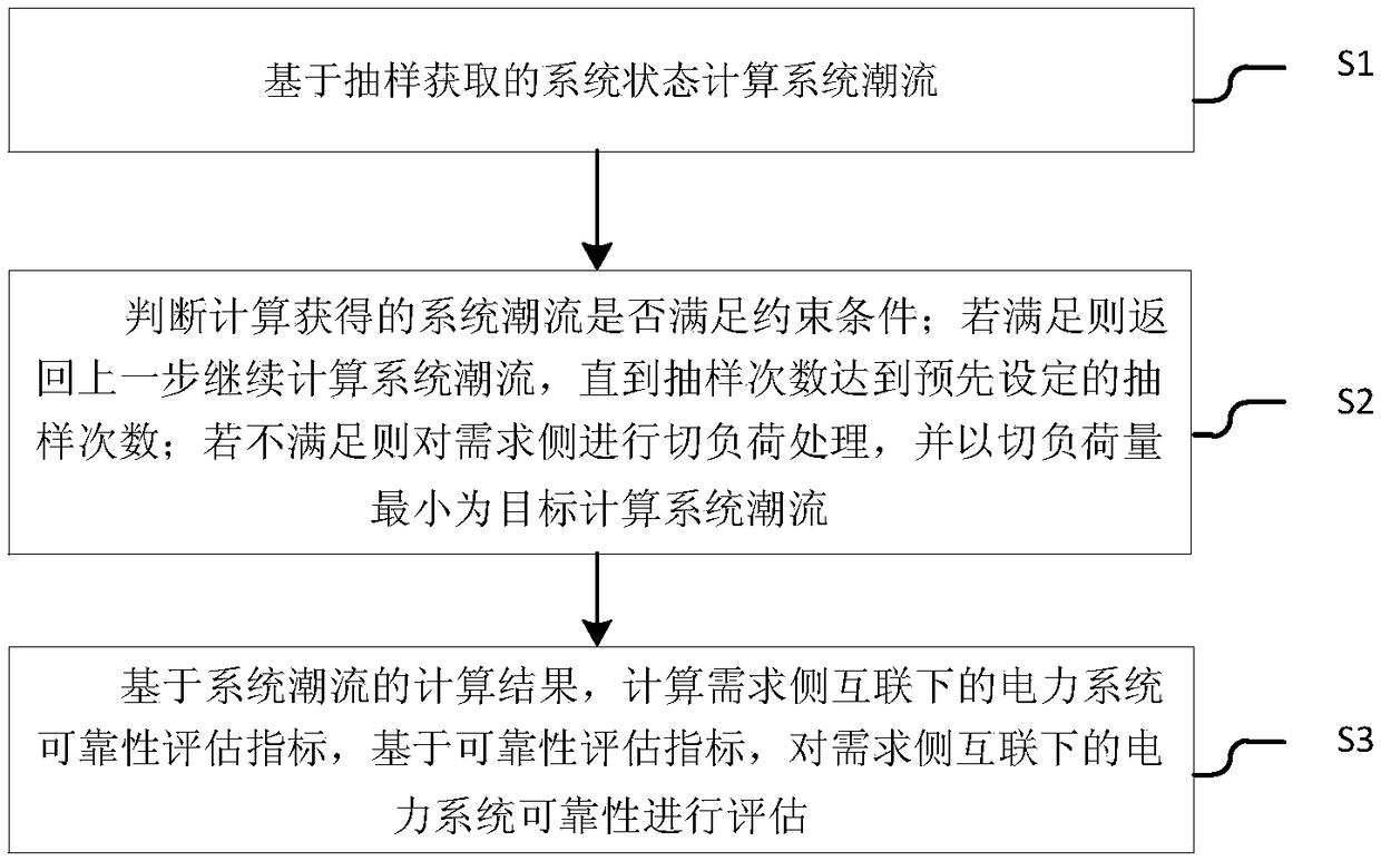 A demand side interconnection reliability evaluation method and system