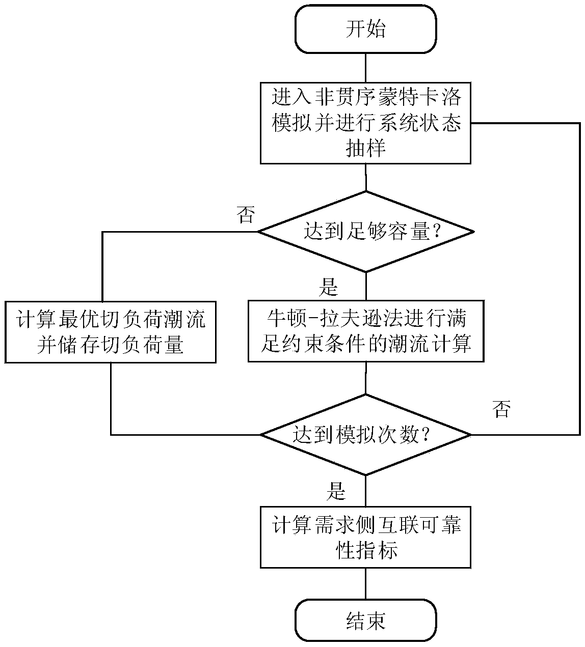 A demand side interconnection reliability evaluation method and system