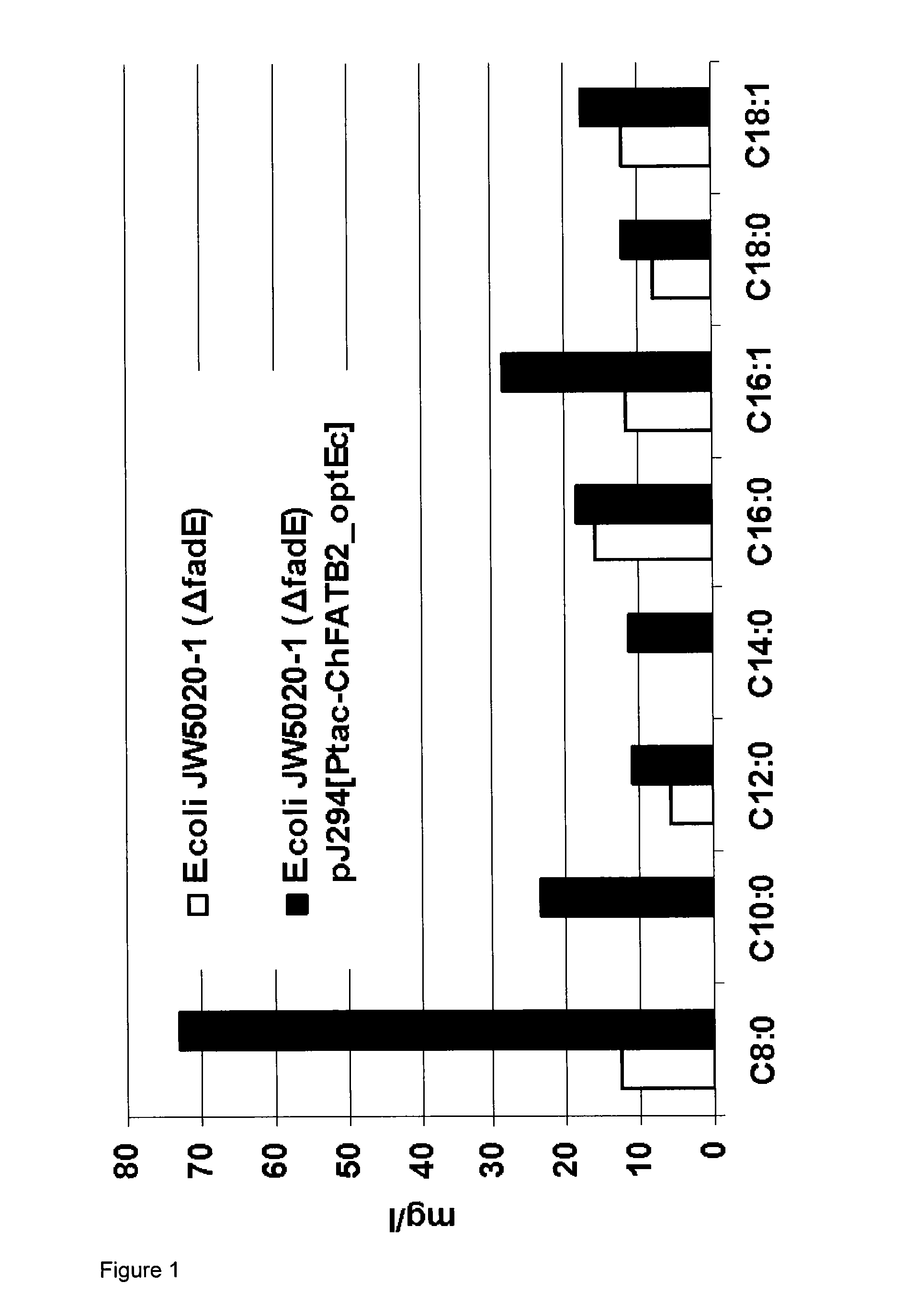 Multi-stage synthesis method with synthesis gas