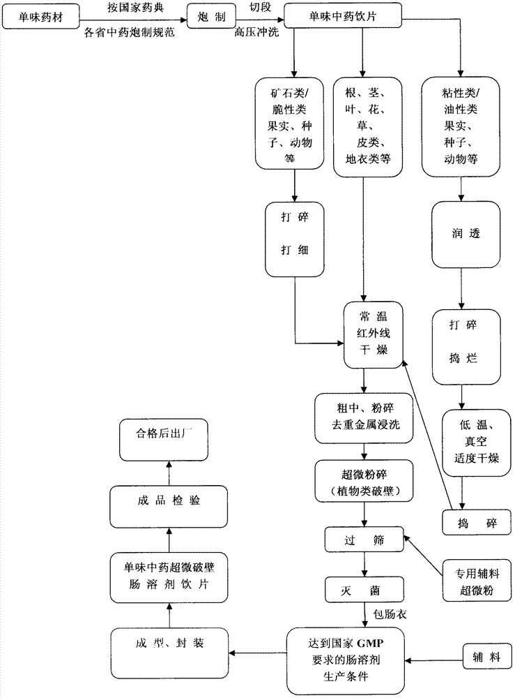 Processing method of ultra-micro wall-breaking bowel-solvent decoction pieces by traditional Chinese medicines