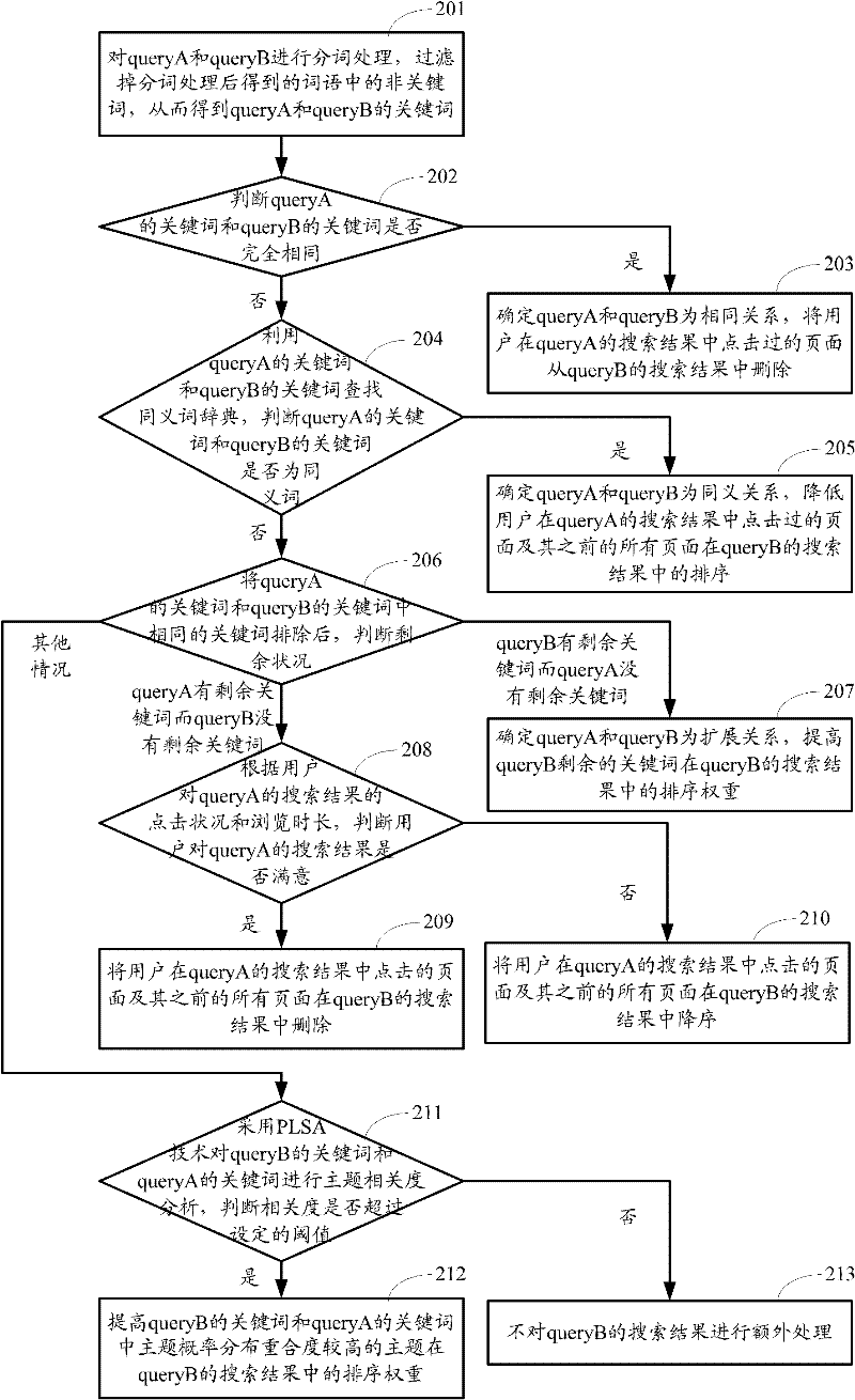 Method and device for optimizing searching results