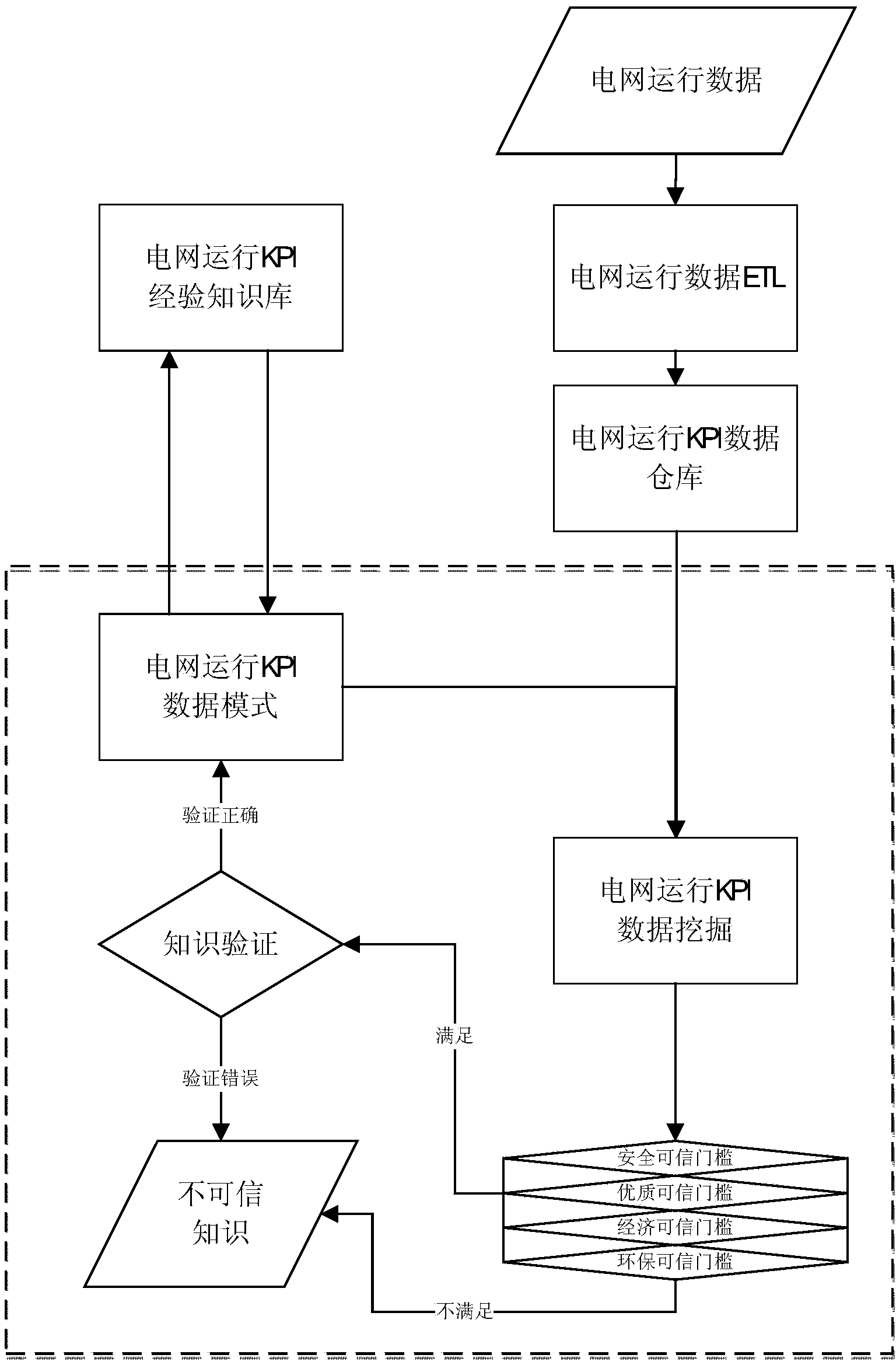 Grid operation KPI (key performance indicator) data self-learning method and system