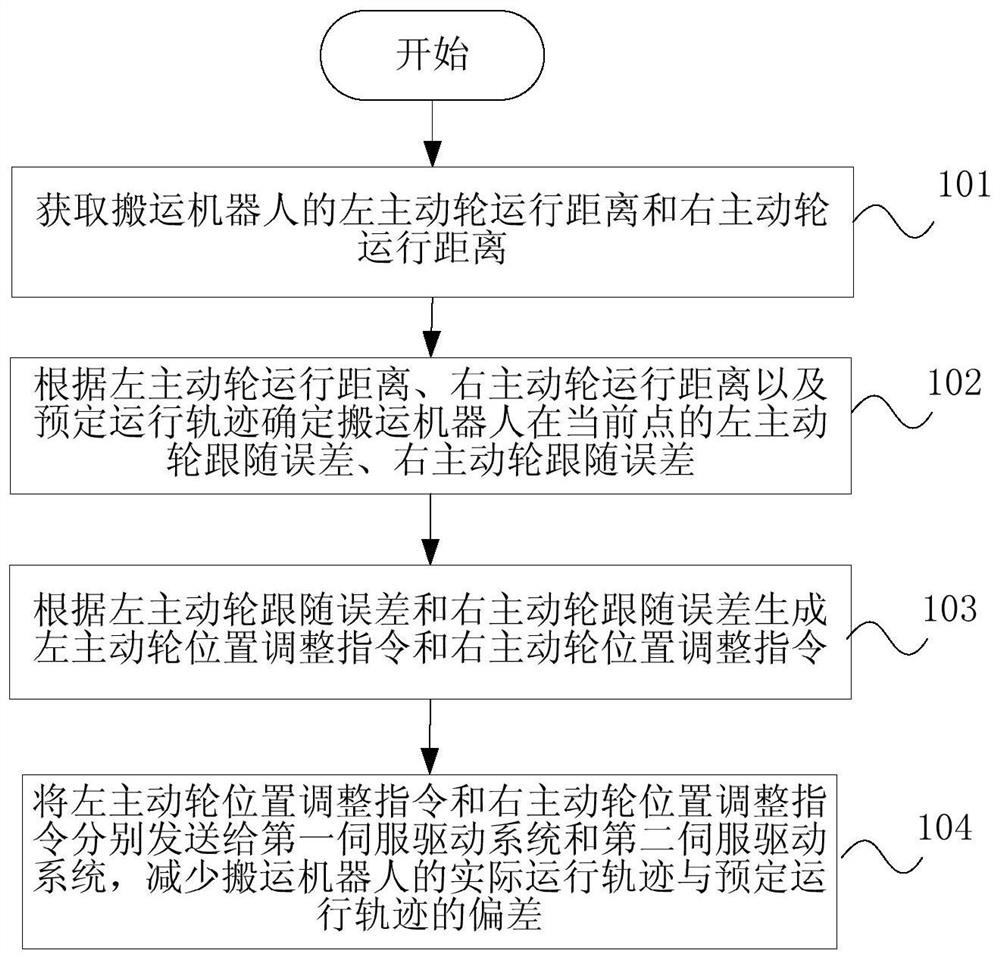 Handling robot operation control method, device and robot