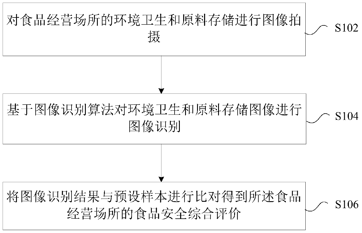 Food safety inspection method and system