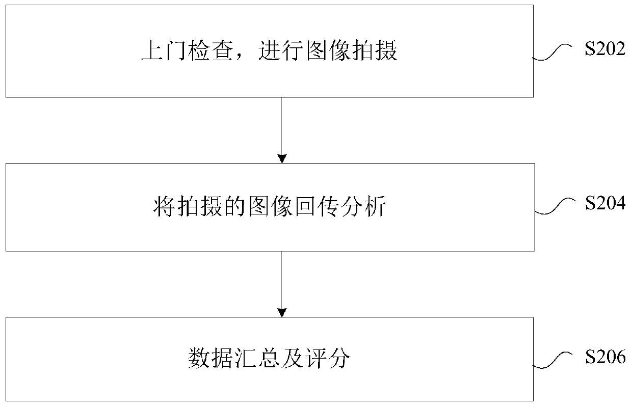 Food safety inspection method and system