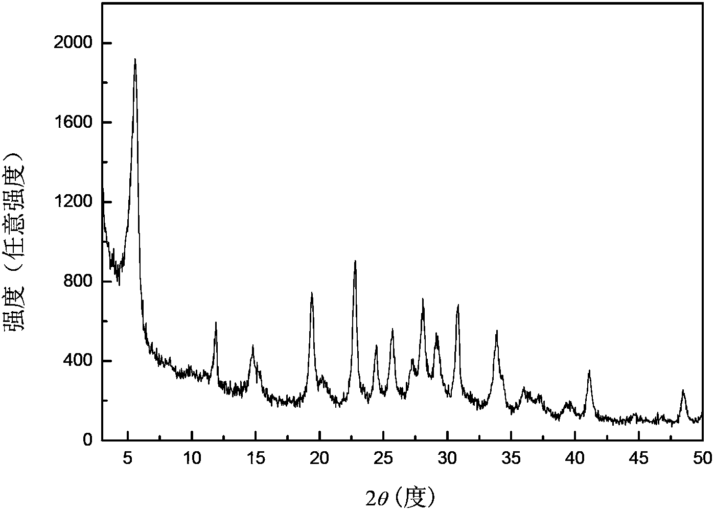 Catalyst for methylbenzene directional chlorination reaction and preparation method thereof