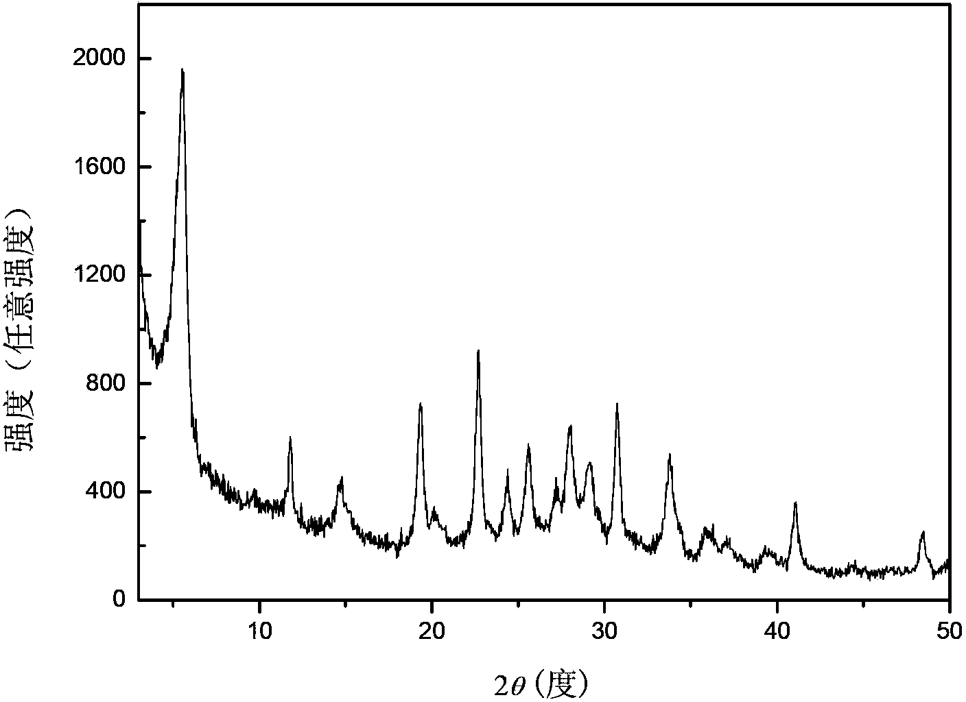 Catalyst for methylbenzene directional chlorination reaction and preparation method thereof