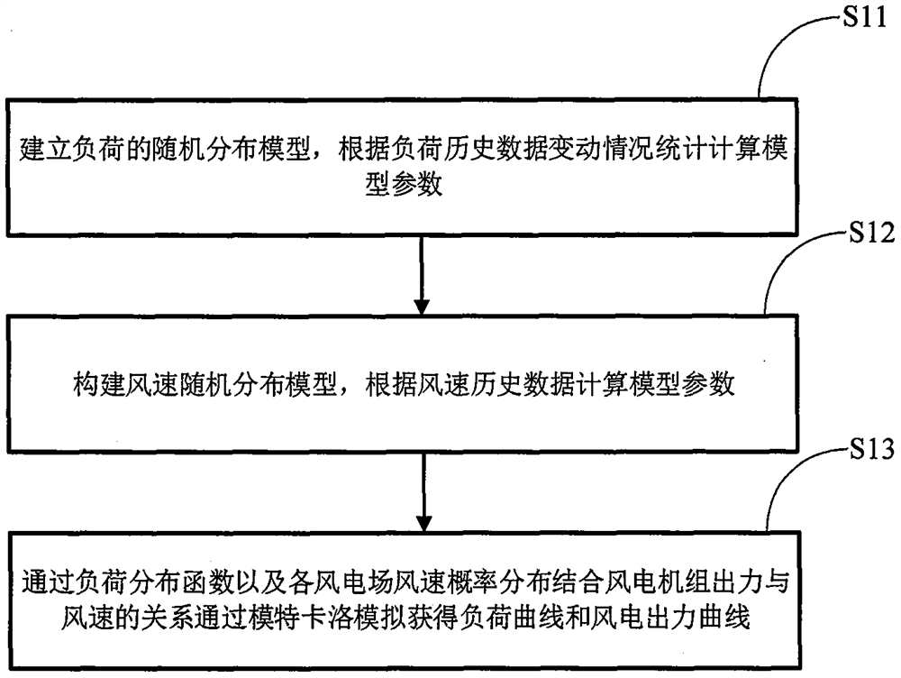 Multi-scene power transmission network planning method considering load and wind power randomness under network source coordination
