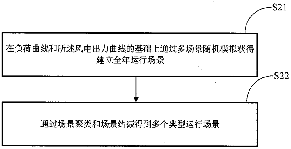 Multi-scene power transmission network planning method considering load and wind power randomness under network source coordination