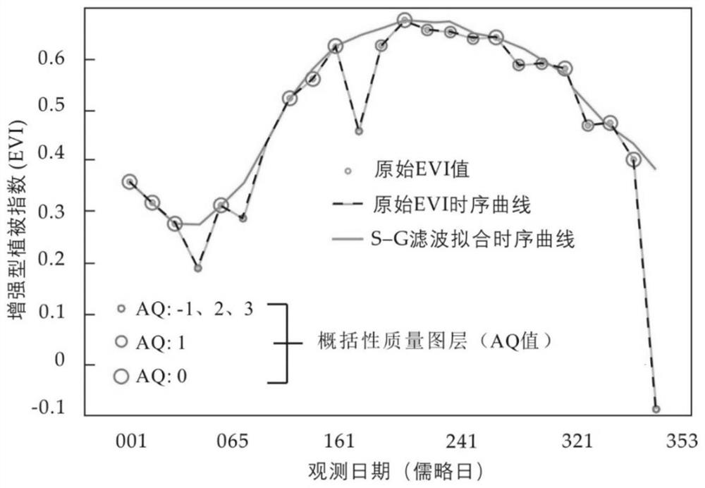 Wetland vegetation carbon sequestration rate remote sensing estimation method based on reconstructed vegetation index time sequence image