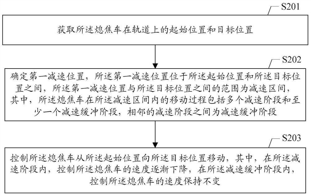 Coke quenching car control method and device, system, storage medium, terminal