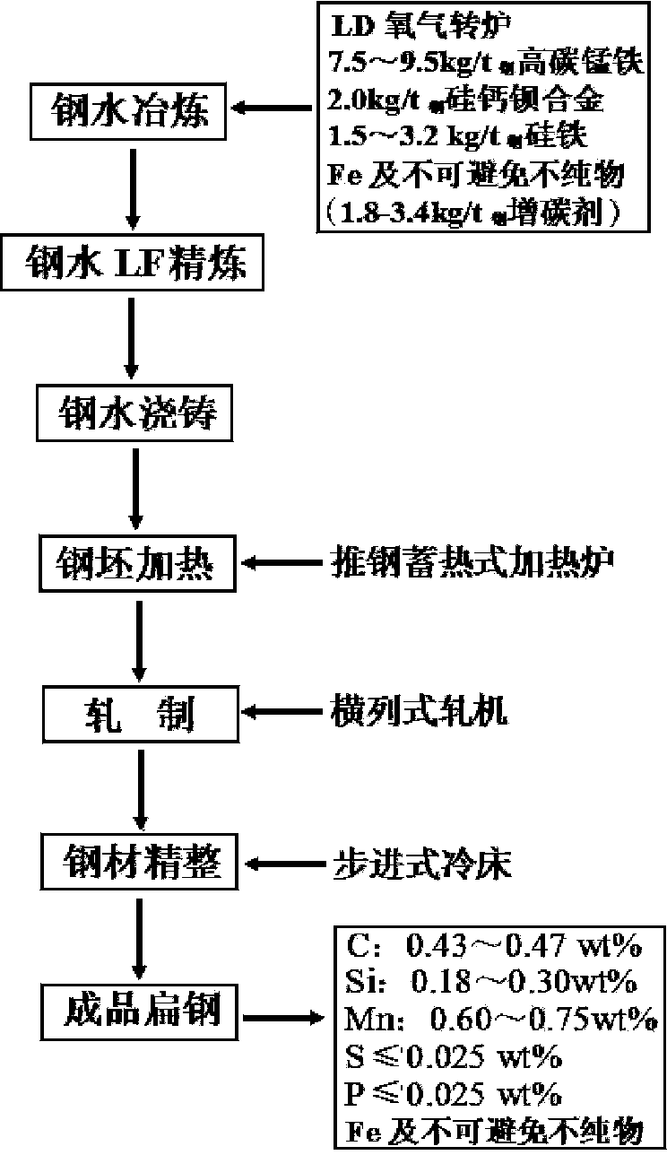 Steel flat for high-performance farm tools and working tools and processing method of steel flat