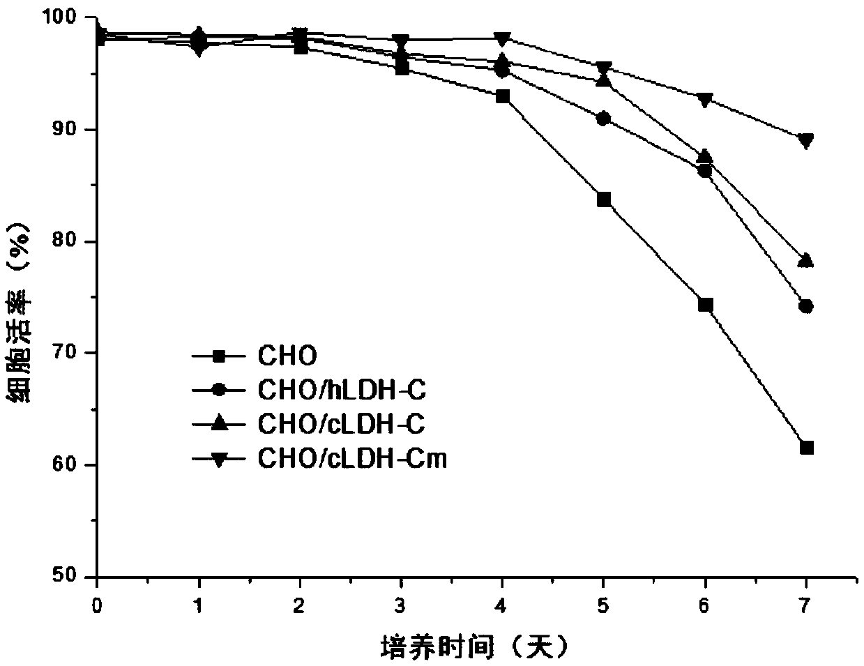Method for increasing culture density of CHO cells
