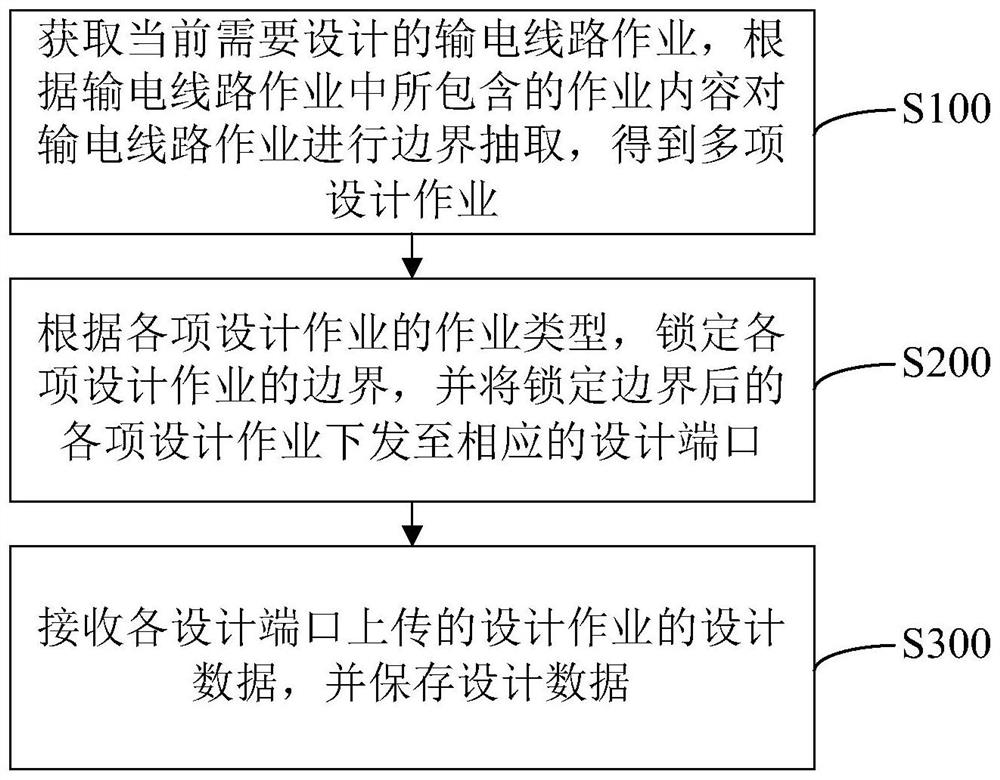Power transmission line design professional collaboration method, device and equipment and storage medium