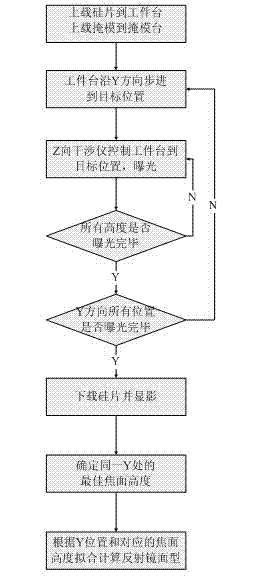 Method used for measuring photoetching machine vertical measuring system reflector surface shape