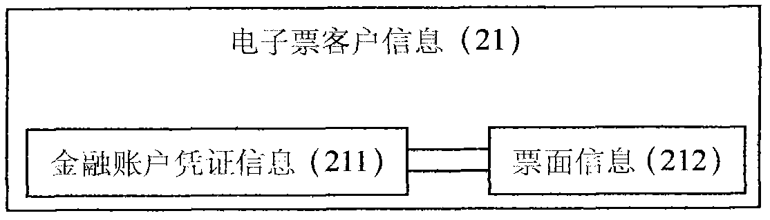 Electronic ticket system using financial account certificate as basis for ticket check and method thereof