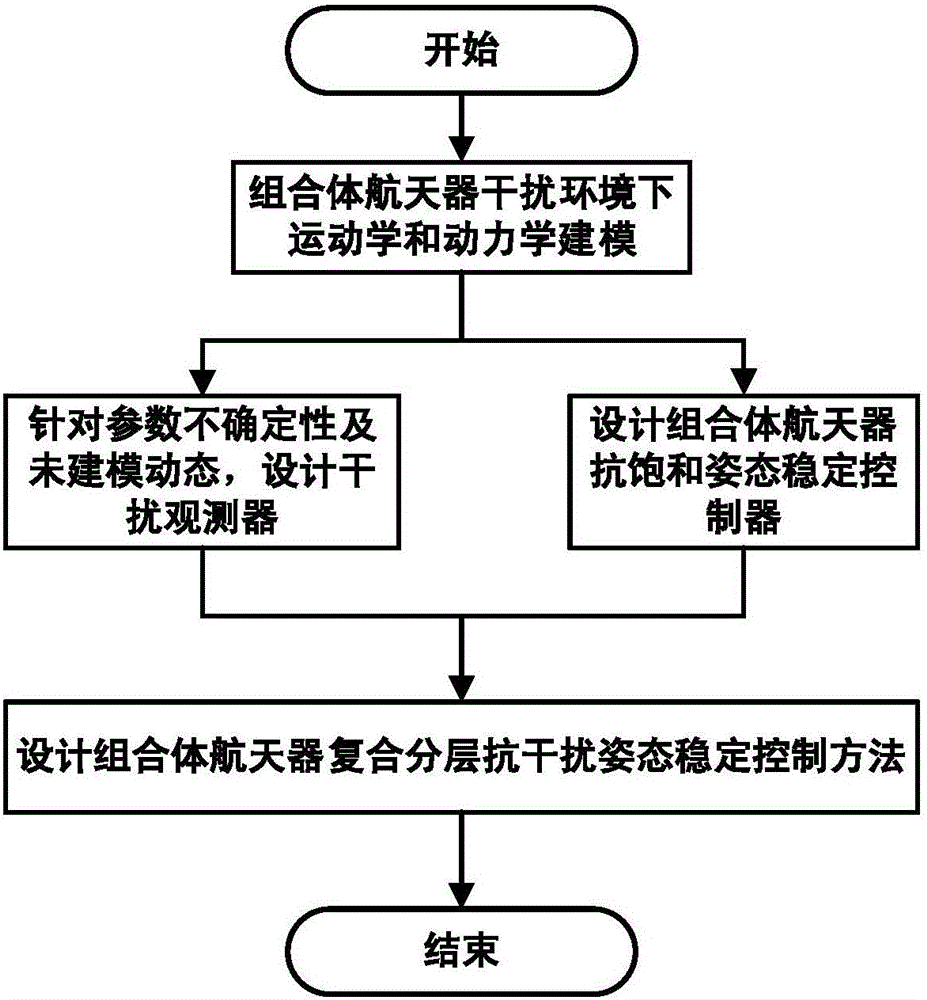 A Composite Layered Anti-jamming Attitude Stabilization Control Method for Assembled Spacecraft