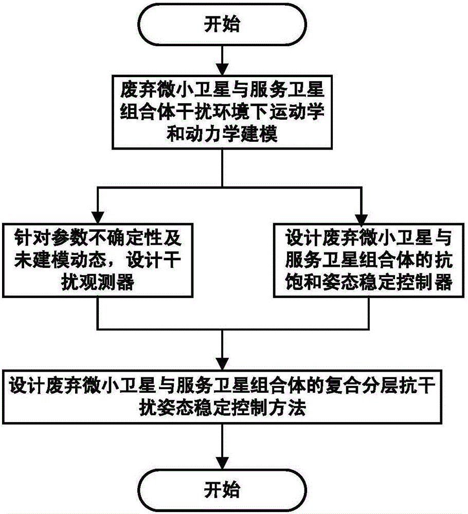 A Composite Layered Anti-jamming Attitude Stabilization Control Method for Assembled Spacecraft