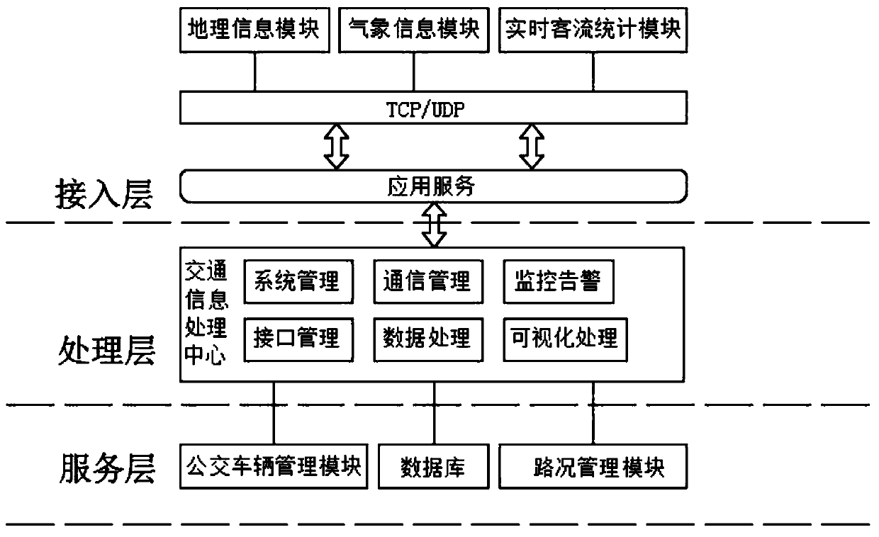 Supervisory system for intelligent public transport big data