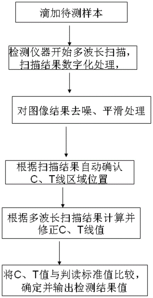 A kind of immunochromatographic test strip quantitative detection instrument and detection method